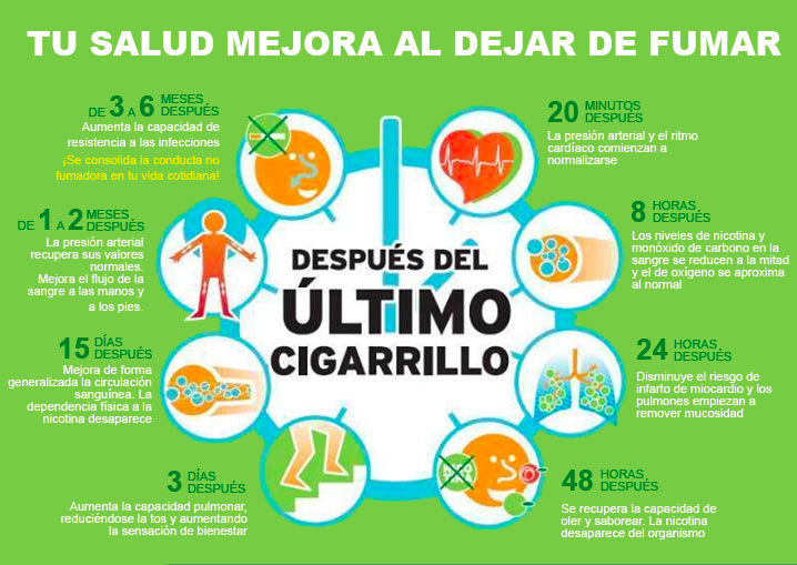 Que es cambiado cuando ha dejado a fumar
